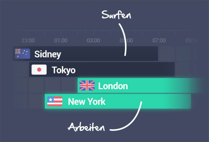 Sidney, Tokyo, London und New York Forex Trading Sitzungszeiten, wenn sie arbeiten oder surfen