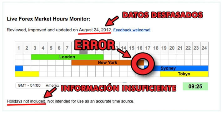 Ejemplo de una herramienta horaria de fórex defectuosa con un error, información desactualizada y datos insuficientes