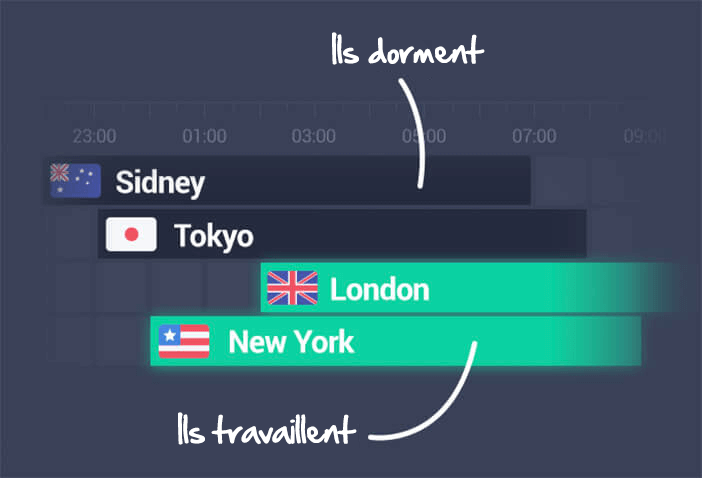 Horaires des séances de marché Forex de Sydney, Tokyo, Londres et New York montrant les plages horaires auxquelles les gens travaillent ou surfent
