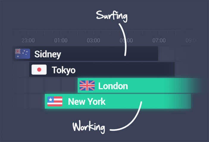 Sidney, Tokyo, London and New York forex trading session times when they are working or surfing