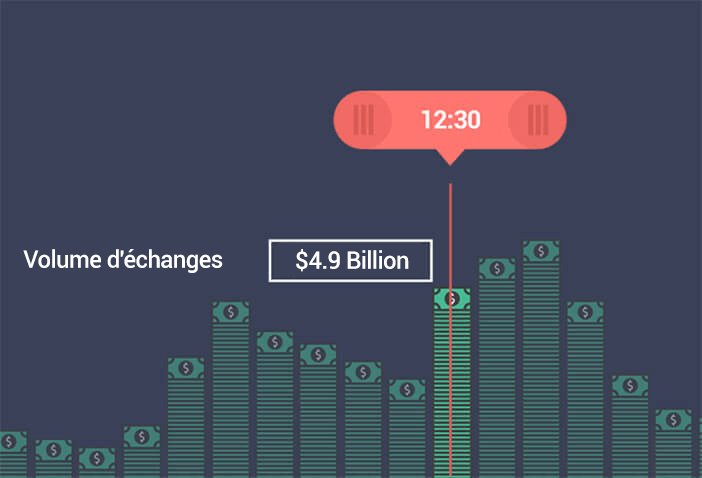 Volume des transactions sur le marché Forex à des heures spécifiques, avec 4900 milliards de Dollars américains à 12h30