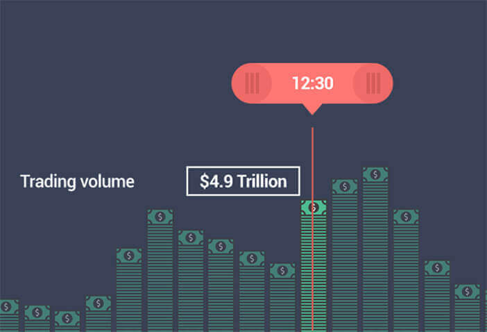 Forex market trading volume in specific hours with 4.9 trillion usd at 12:30