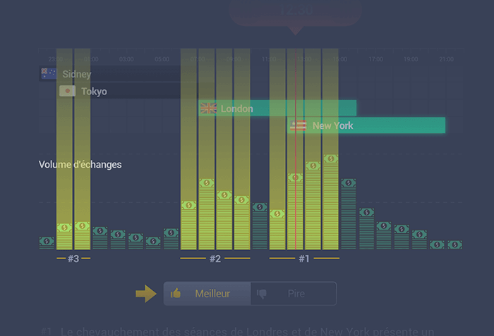 Les meilleurs moments propices à l'échange de devises