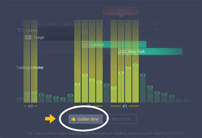 Die besten goldenen Zeiten, um Forex zu handeln