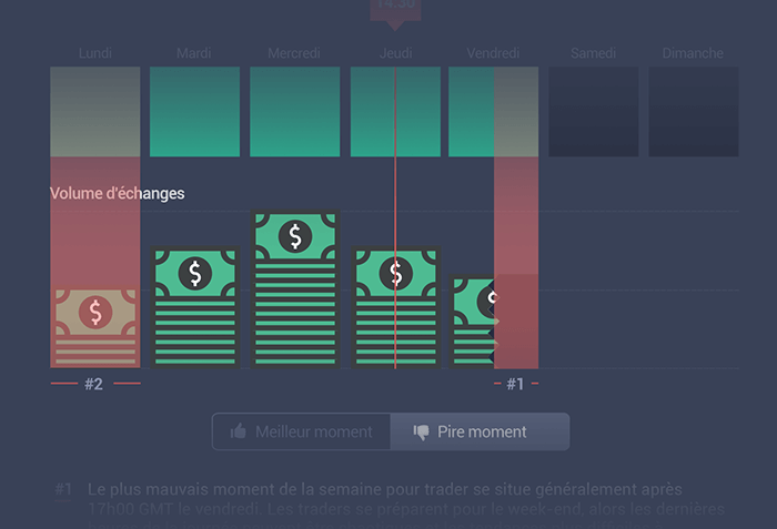 Les pires jours de la semaine pour le trading Forex basé sur le volume des échanges