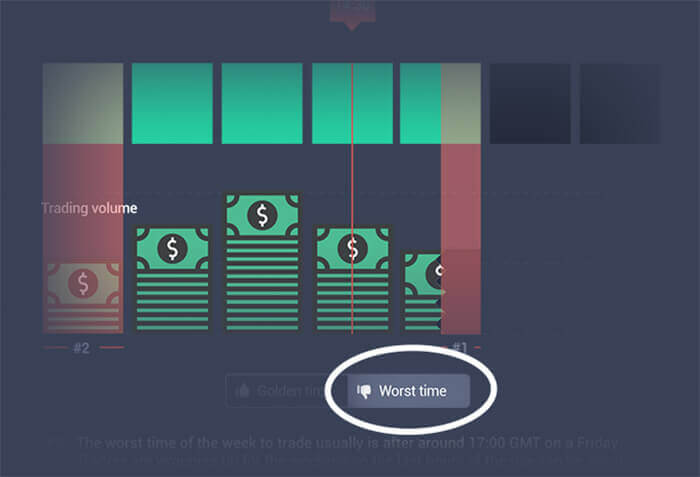 Die schlimmsten Tage der Woche für den Handel von Forex basierend auf Handelsvolumen