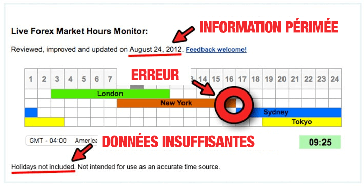 Exemple d'erreur sur un outil défectueux de synchronisation d'heure, informations périmées et données insuffisantes concernant le Forex