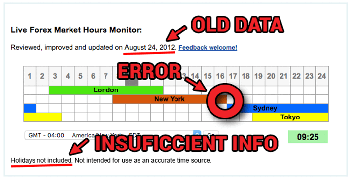 Example of a faulty forex hour timing tool with an error, old information and insufficient data
